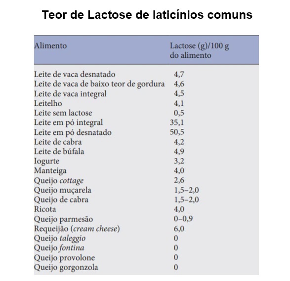 tabela teor de lactose